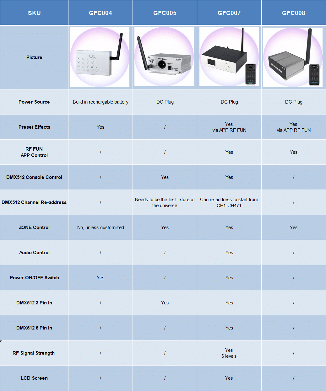 Remote controller chart Remote controller chart
